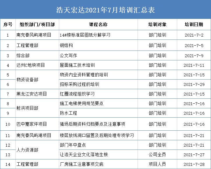 学习走向未来—7月培训一览